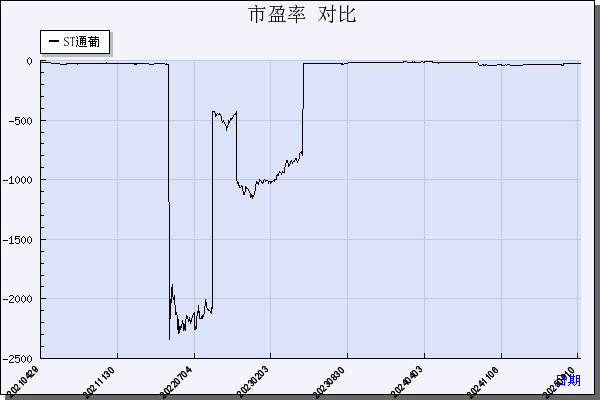 ST通葡（600365）历年市盈率对比