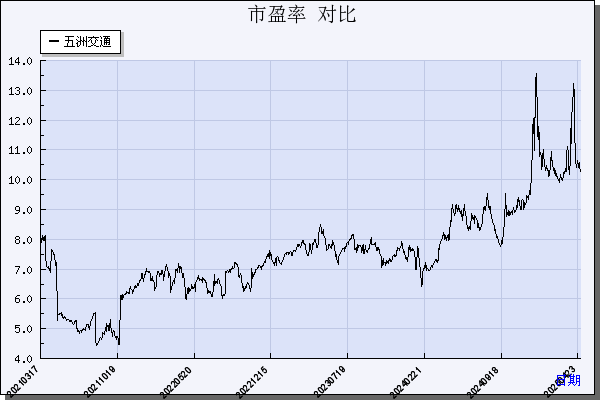 五洲交通（600368）历年市盈率对比
