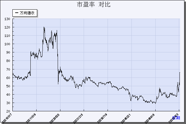 万向德农（600371）历年市盈率对比