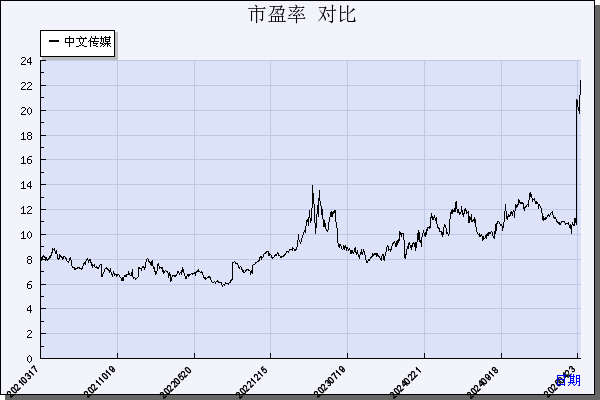 中文传媒（600373）历年市盈率对比