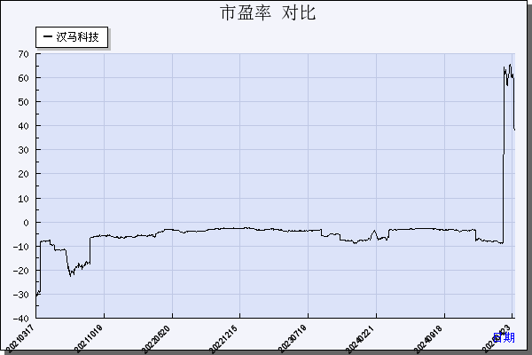 *ST汉马（600375）历年市盈率对比