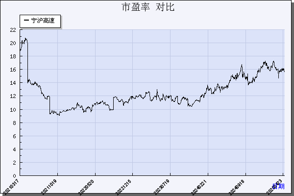 宁沪高速（600377）历年市盈率对比