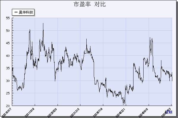 昊华科技（600378）历年市盈率对比