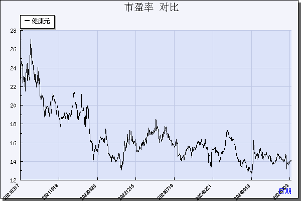 健康元（600380）历年市盈率对比