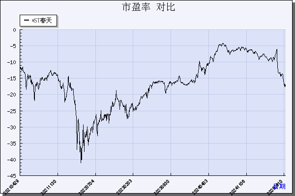 *ST春天（600381）历年市盈率对比