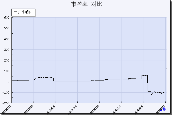 广东明珠（600382）历年市盈率对比