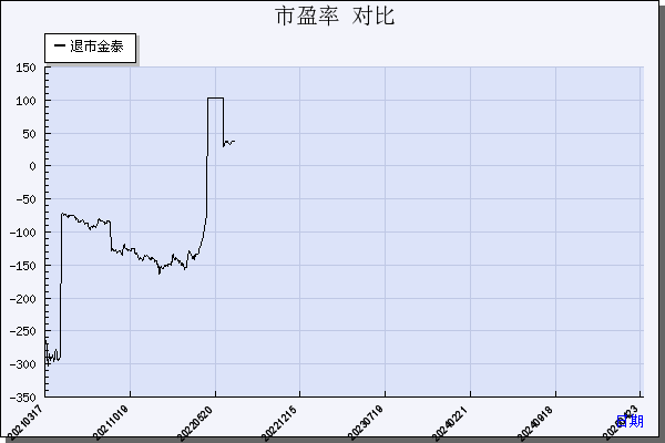 *ST金泰（600385）历年市盈率对比