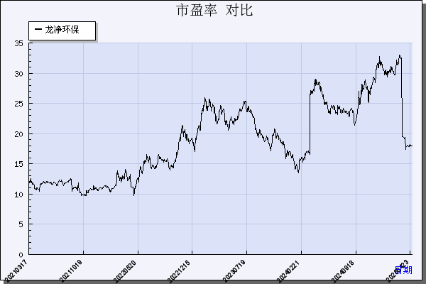 龙净环保（600388）历年市盈率对比