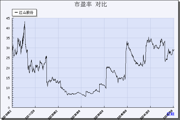 江山股份（600389）历年市盈率对比