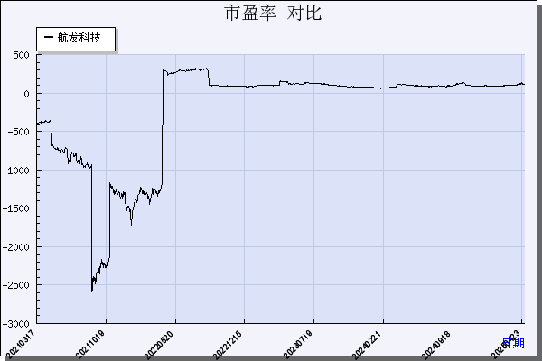 航发科技（600391）历年市盈率对比