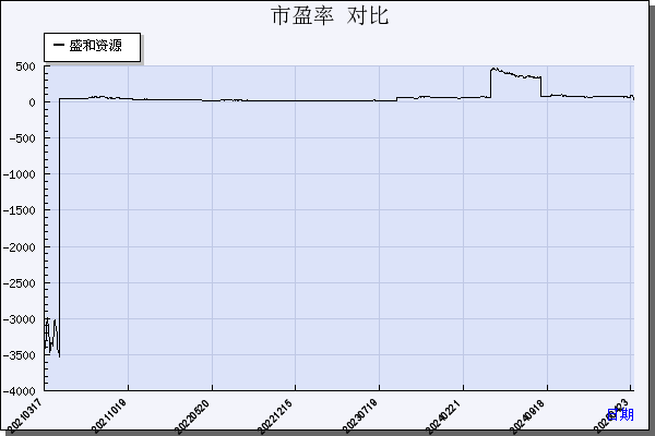 盛和资源（600392）历年市盈率对比
