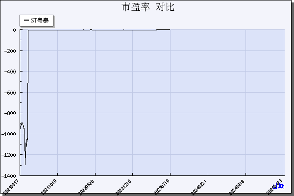 ST粤泰（600393）历年市盈率对比