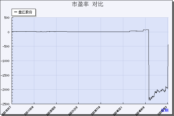 盘江股份（600395）历年市盈率对比