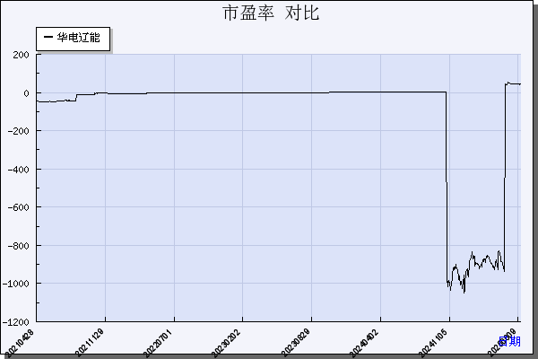 华电辽能（600396）历年市盈率对比