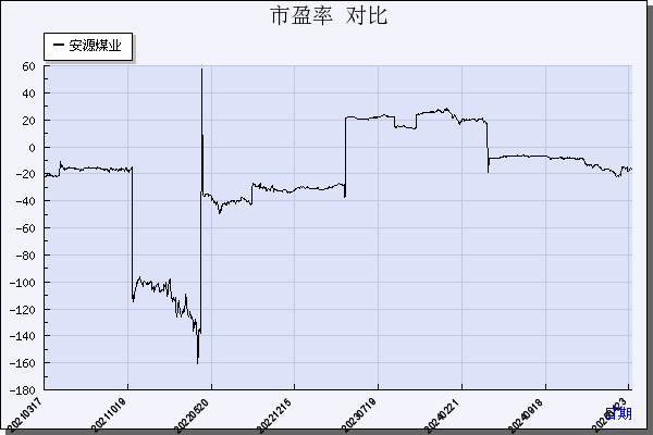 安源煤业（600397）历年市盈率对比