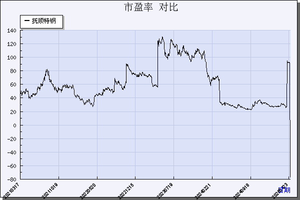抚顺特钢（600399）历年市盈率对比