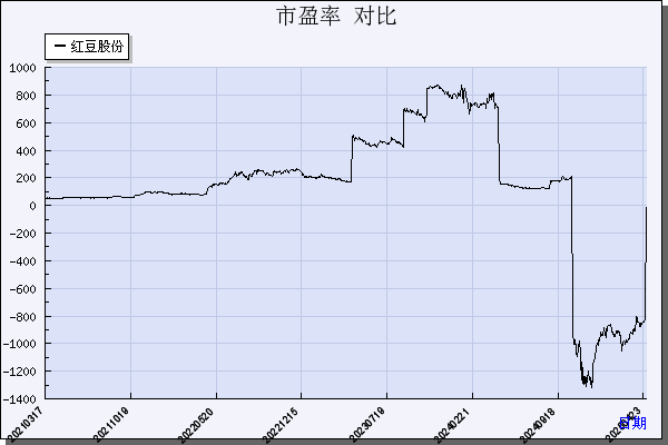 红豆股份（600400）历年市盈率对比