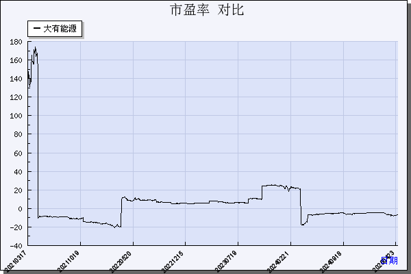 大有能源（600403）历年市盈率对比