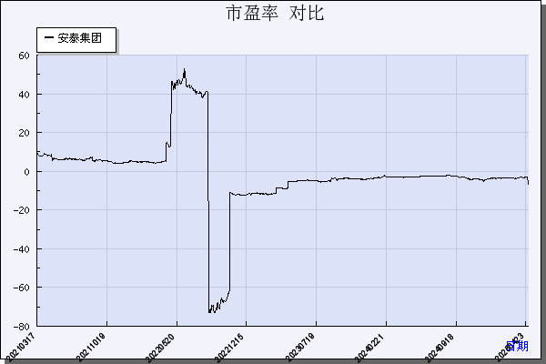 安泰集团（600408）历年市盈率对比