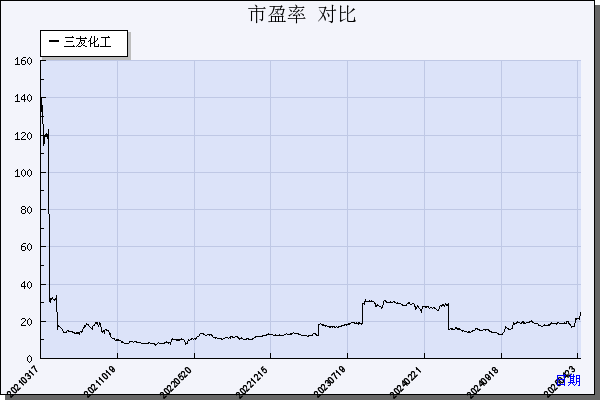 三友化工（600409）历年市盈率对比