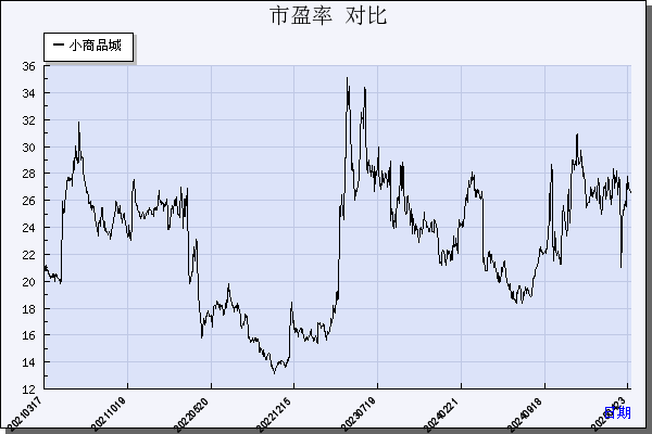 小商品城（600415）历年市盈率对比