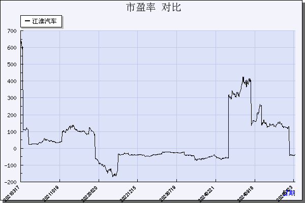 江淮汽车（600418）历年市盈率对比