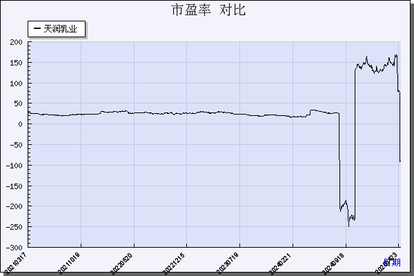 天润乳业（600419）历年市盈率对比