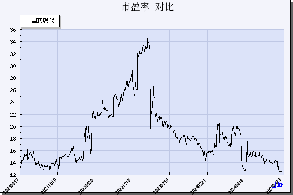 国药现代（600420）历年市盈率对比