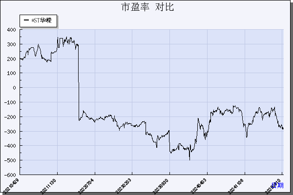 *ST华嵘（600421）历年市盈率对比