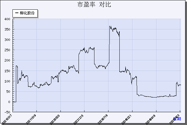 柳化股份（600423）历年市盈率对比