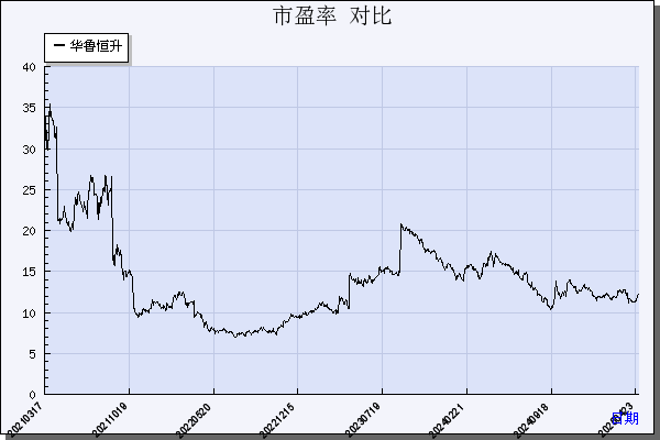 华鲁恒升（600426）历年市盈率对比