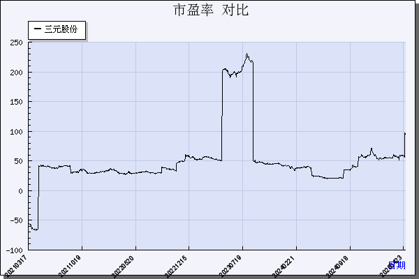 三元股份（600429）历年市盈率对比