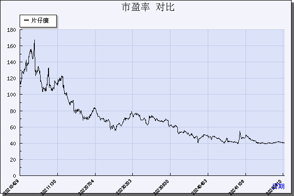 片仔癀（600436）历年市盈率对比