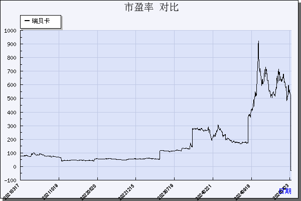 瑞贝卡（600439）历年市盈率对比