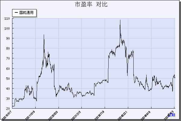国机通用（600444）历年市盈率对比