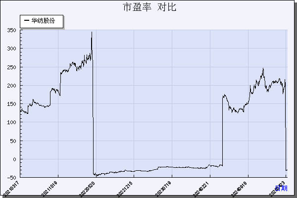 华纺股份（600448）历年市盈率对比