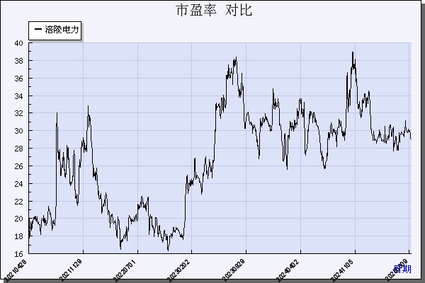涪陵电力（600452）历年市盈率对比