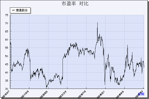 博通股份（600455）历年市盈率对比