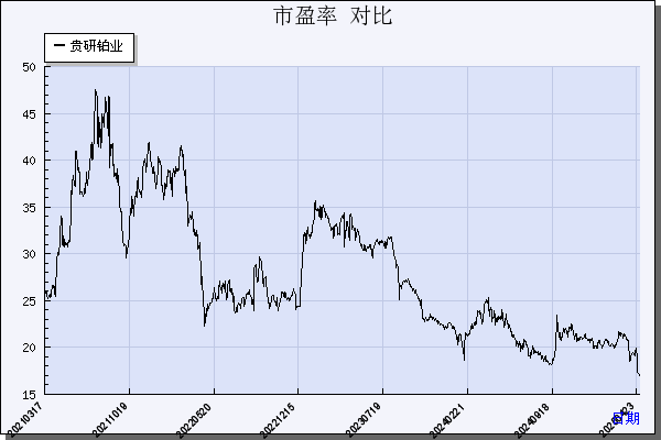 贵研铂业（600459）历年市盈率对比
