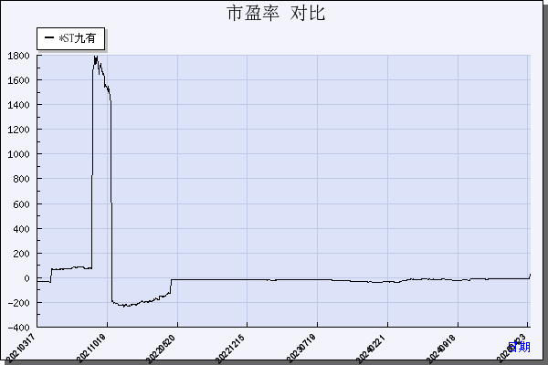 *ST九有（600462）历年市盈率对比