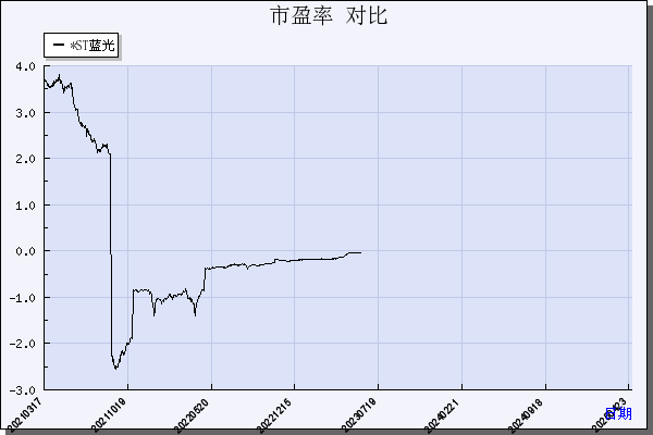 *ST蓝光（600466）历年市盈率对比