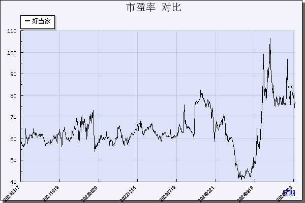 好当家（600467）历年市盈率对比