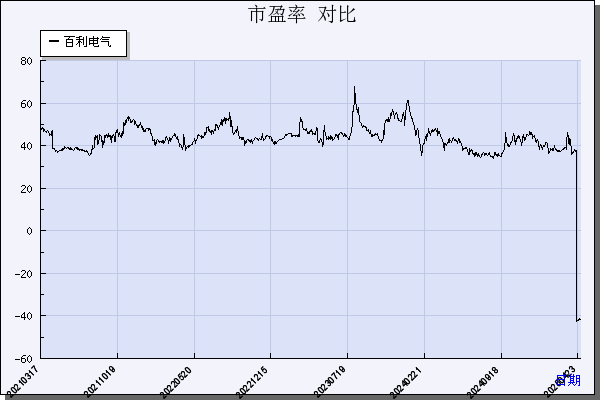 百利电气（600468）历年市盈率对比