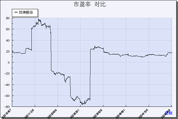 风神股份（600469）历年市盈率对比