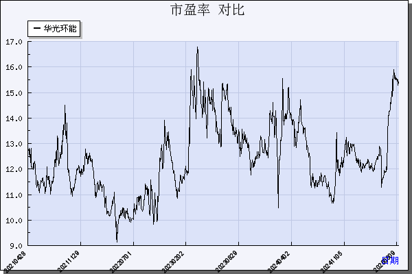 华光环能（600475）历年市盈率对比