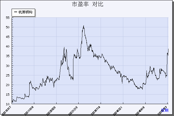 杭萧钢构（600477）历年市盈率对比