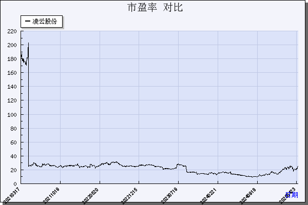 凌云股份（600480）历年市盈率对比