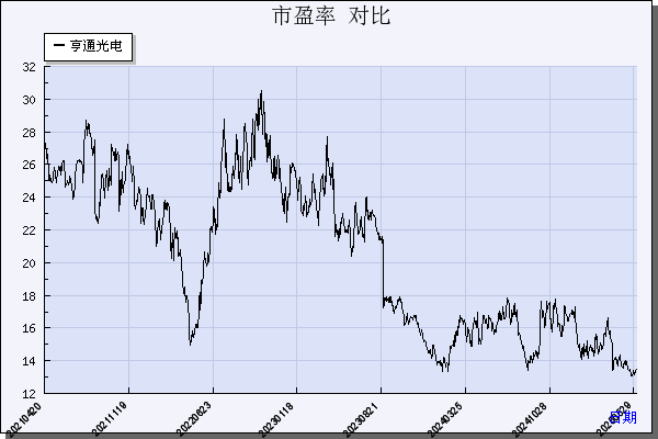 亨通光电（600487）历年市盈率对比