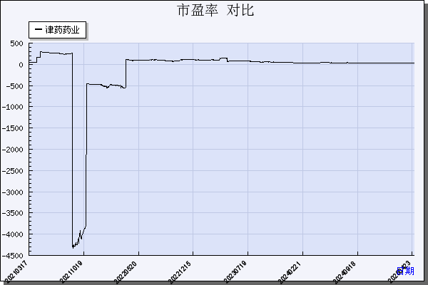 津药药业（600488）历年市盈率对比
