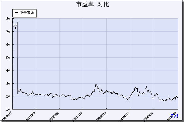 中金黄金（600489）历年市盈率对比